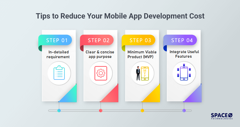 How Much Does It Cost To Develop An App Space O