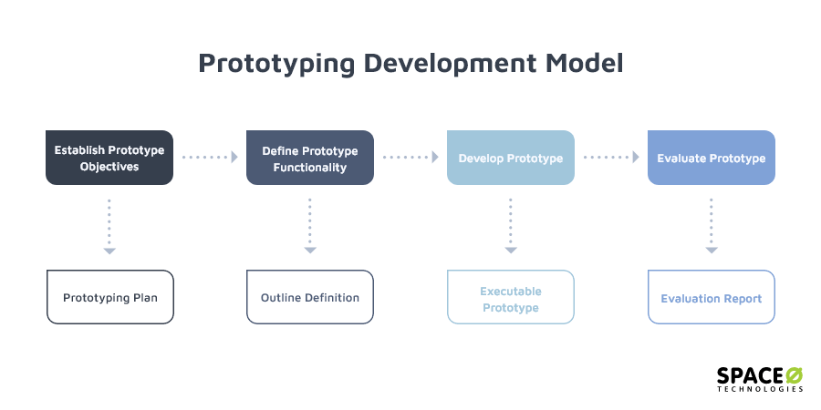 Software Development Process: The Complete Visual Guide (2022)