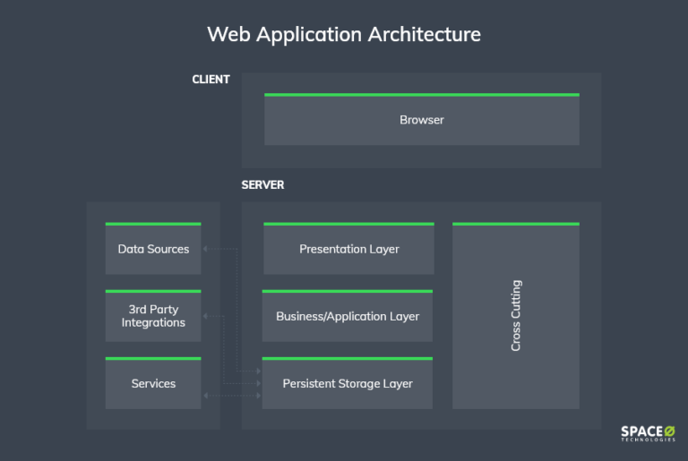 An Ultimate Guide on Web Application Architecture in 2022