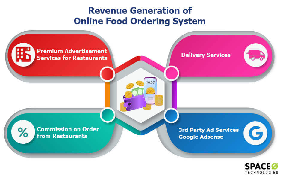 How to Build an Online Food Ordering System [Complete Guide]