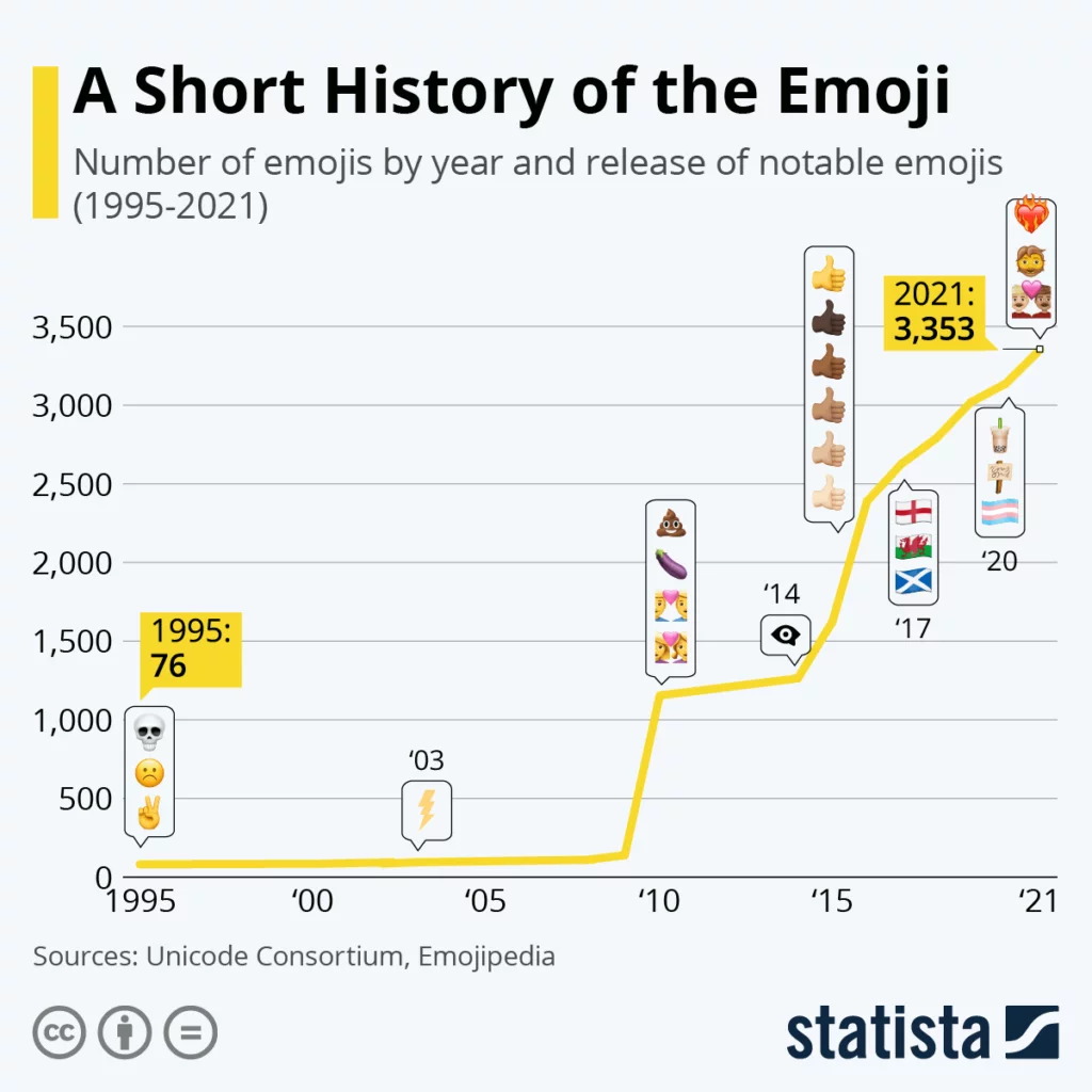 How do new emojis get created? It takes at least a year