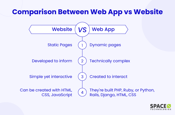 Website vs Web App: What's the Difference?, by Essential Designs