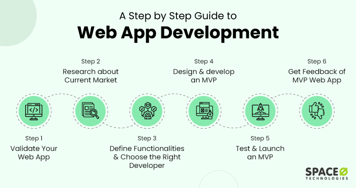 Web Application Development - A Guide to Success - TopSyntax