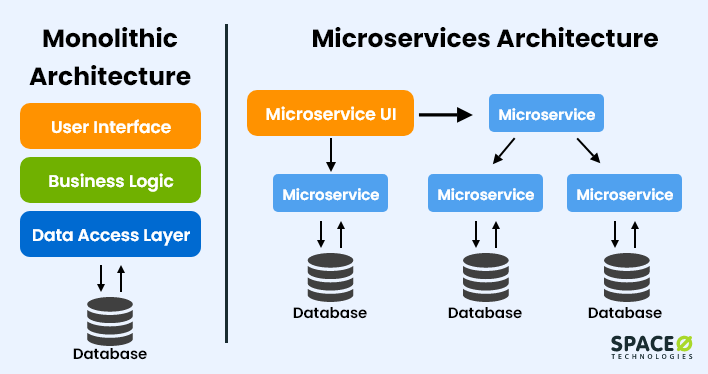 Why Microservices is the best option to go for Mobile Games?