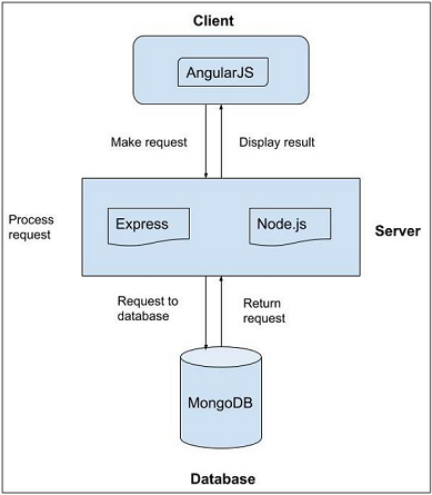 MEAN Stack vs MERN Stack: Which Framework to Choose?