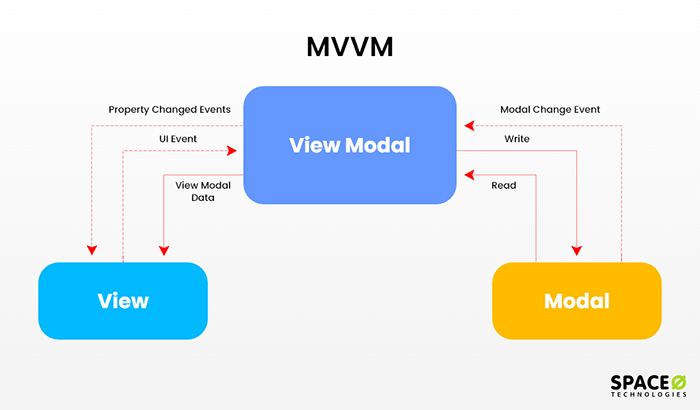 Mobile App Architecture To Build Robust App [Ultimate Guide]