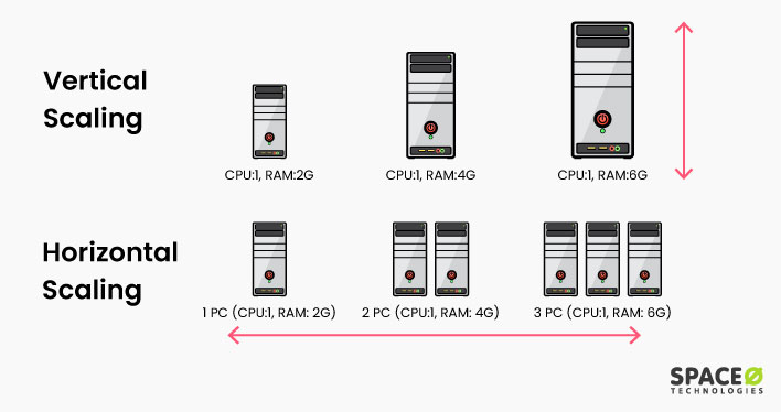 Application Scalability - A Guide To Reach 1 Million Users