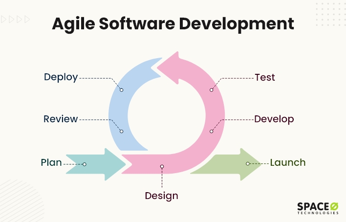 Software Development Process [Definition + 6 Steps]