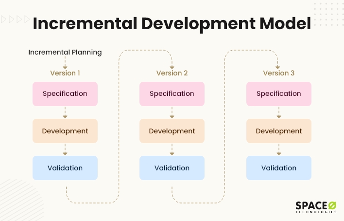 incremental development model