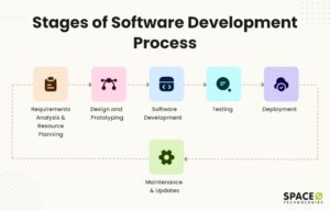 Software Development Process [Definition + 6 Steps]