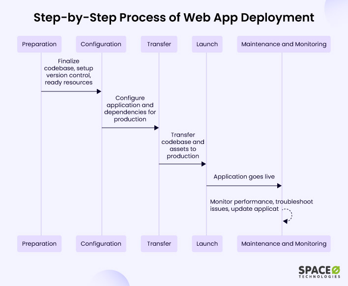 A Detailed Guide to Web App Deployment [Process + Methods]