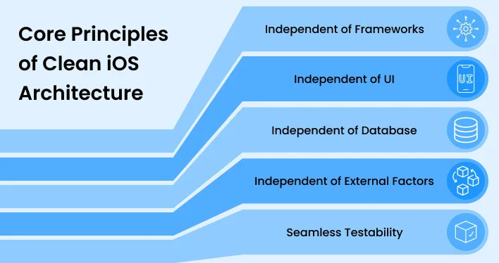 Core Principles of Clean iOS Architecture