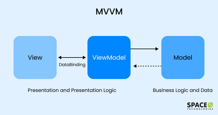 MVVM
