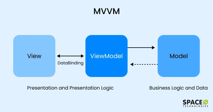 MVVM