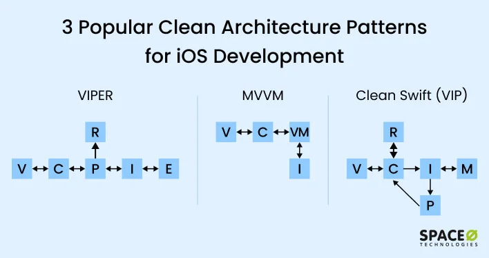 Clean Architecture Patterns for iOS Development