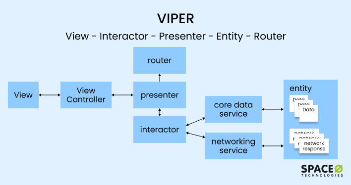 VIPER