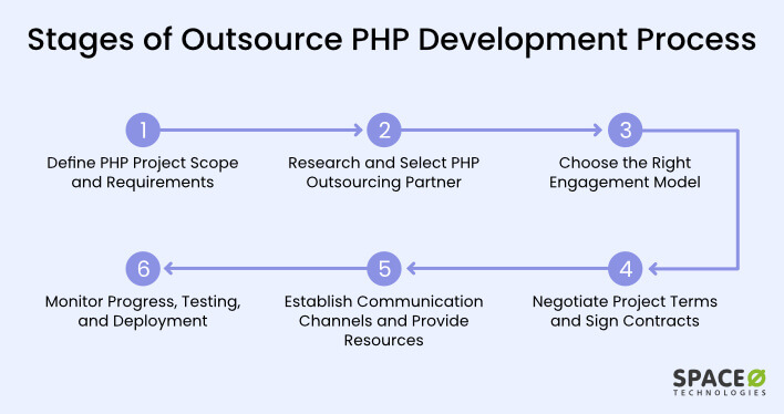 How to Outsource PHP Development in 2024