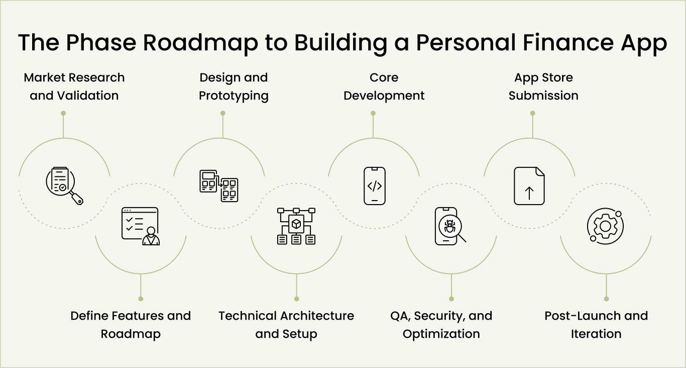 The Phase Roadmap to Building a Personal Finance App